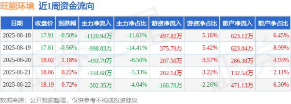 配资炒股门户网 本周盘点（8.18-8.22）：旺能环境周涨1.06%，主力资金合计净流出3250.59万元