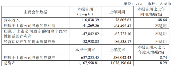 杠杆炒股在哪里申请 君实生物2025上半年营收11.68亿，同比增长 48.64%