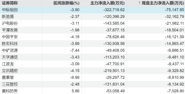 杠杆炒股在哪里申请 75股特大单净流入超2亿元